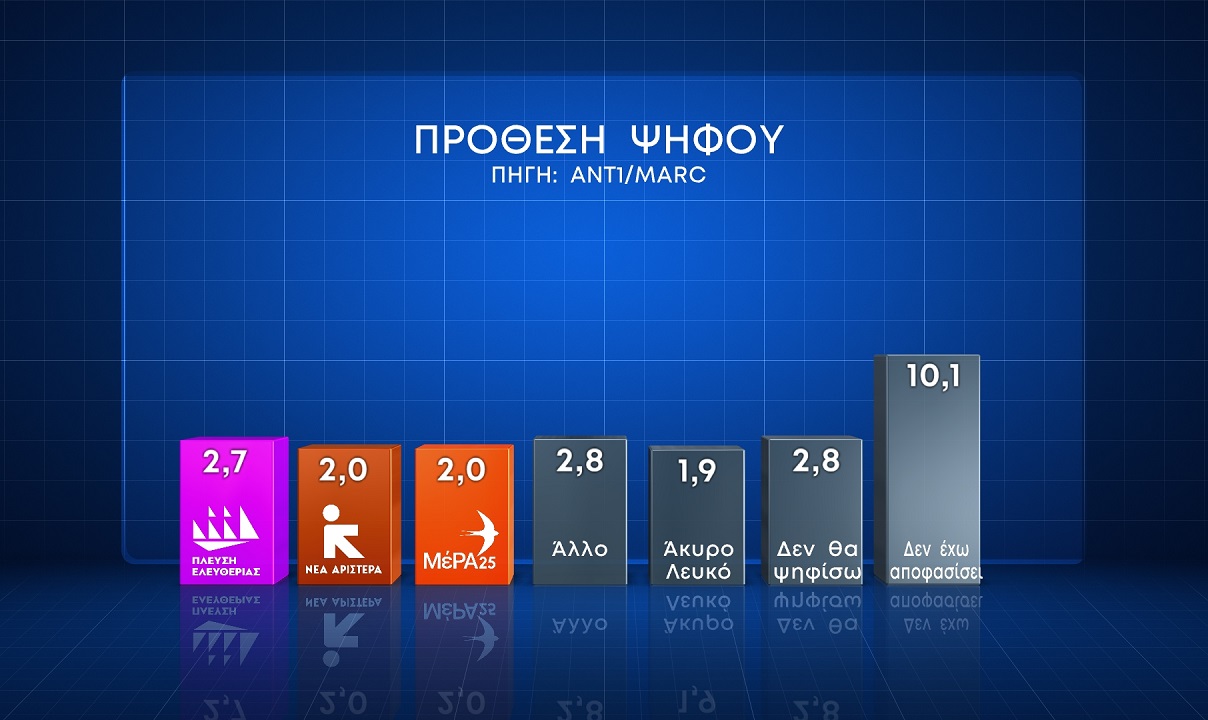 Δημοσκόπηση Marc 24.1.2024