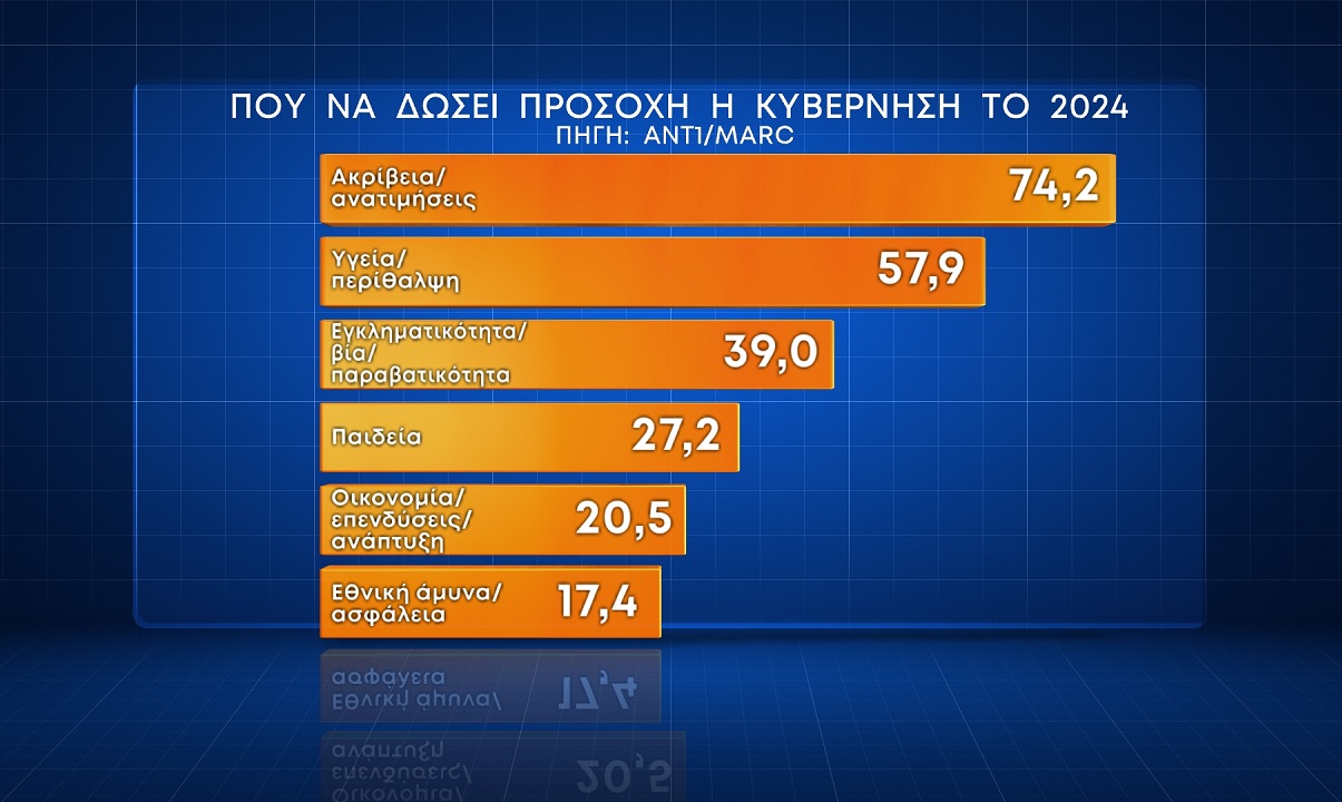 Δημοσκόπηση Marc 24.1.2024