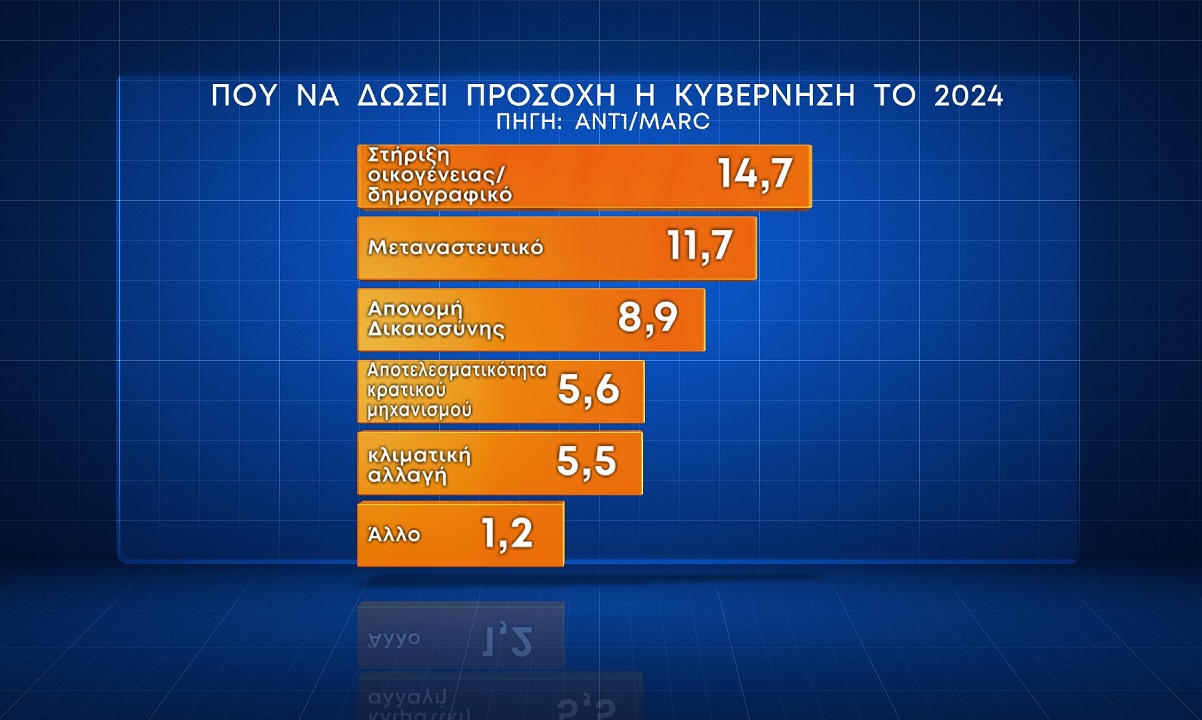 Δημοσκόπηση Marc 24.1.2024