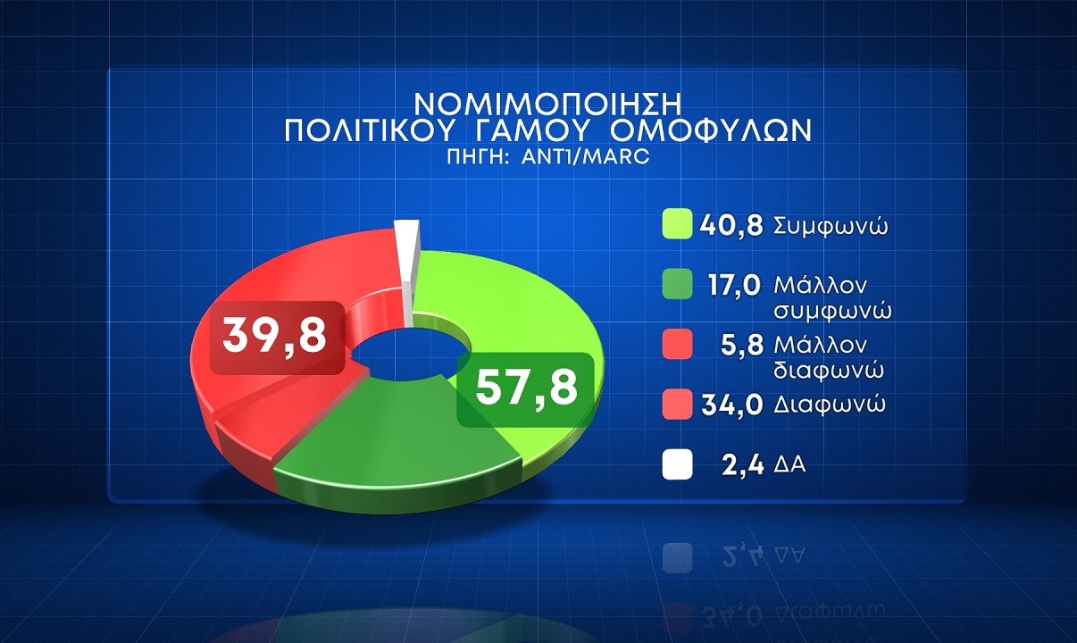 Δημοσκόπηση Marc 24.1.2024