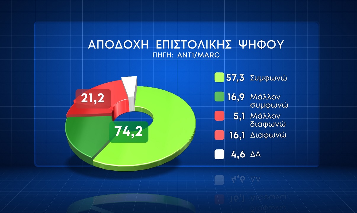 Δημοσκόπηση Marc 24.1.2024