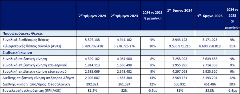 Η επιβατική κίνηση της Aegean