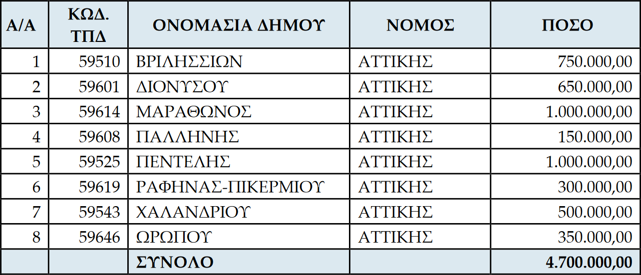 Έκτακτη χρηματοδότηση 4,7 εκατ. ευρώ στους πληγέντες δήμους από την πυρκαγιά της 11ης Αυγούστου στην Αττική